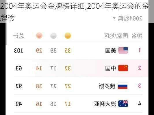2004年奥运会金牌榜详细,2004年奥运会的金牌榜