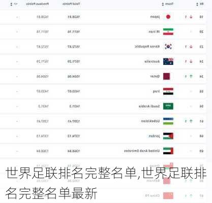 世界足联排名完整名单,世界足联排名完整名单最新