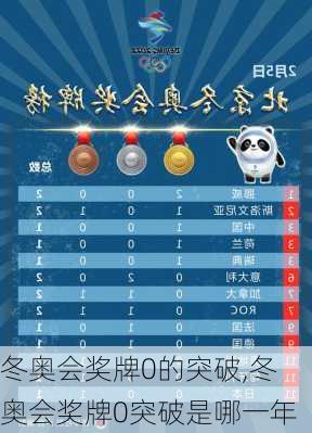 冬奥会奖牌0的突破,冬奥会奖牌0突破是哪一年