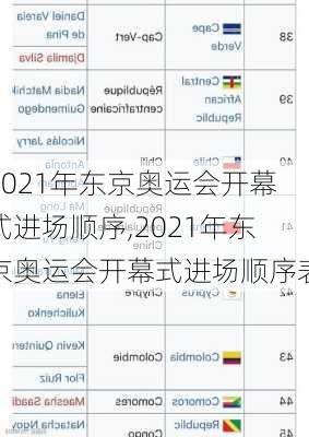 2021年东京奥运会开幕式进场顺序,2021年东京奥运会开幕式进场顺序表