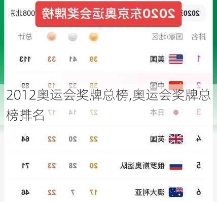 2012奥运会奖牌总榜,奥运会奖牌总榜排名