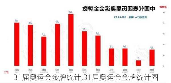 31届奥运会金牌统计,31届奥运会金牌统计图