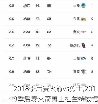 2018季后赛火箭vs勇士,2018季后赛火箭勇士杜兰特数据
