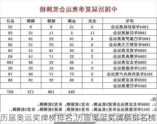 历届奥运奖牌榜排名,历届奥运奖牌榜排名榜