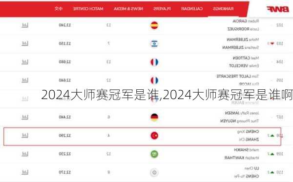 2024大师赛冠军是谁,2024大师赛冠军是谁啊