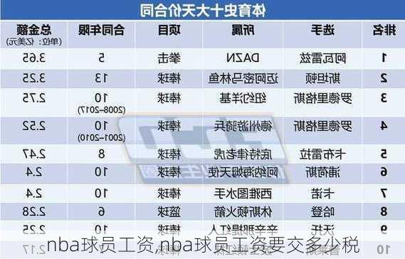 nba球员工资,nba球员工资要交多少税