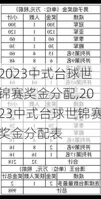 2023中式台球世锦赛奖金分配,2023中式台球世锦赛奖金分配表