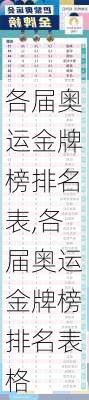 各届奥运金牌榜排名表,各届奥运金牌榜排名表格