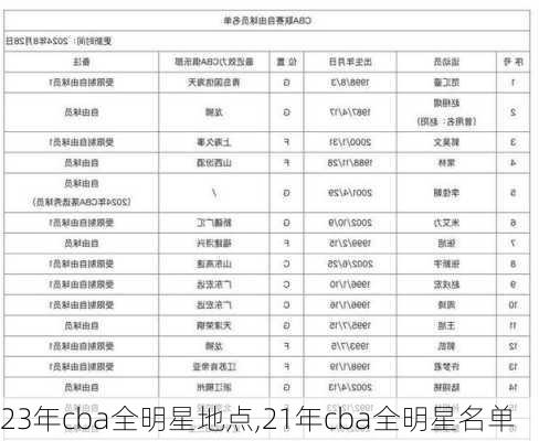 23年cba全明星地点,21年cba全明星名单