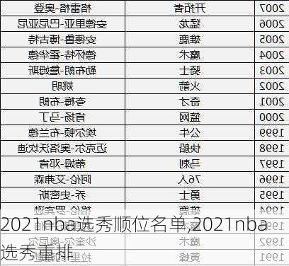 2021nba选秀顺位名单,2021nba选秀重排