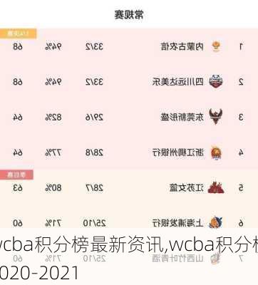 wcba积分榜最新资讯,wcba积分榜2020-2021