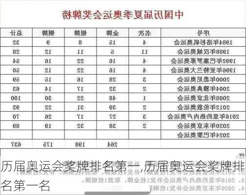 历届奥运会奖牌排名第一,历届奥运会奖牌排名第一名
