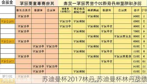 苏迪曼杯2017林丹,苏迪曼杯林丹战绩