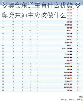 冬奥会东道主有什么优势,冬奥会东道主应该做什么
