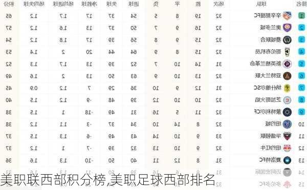 美职联西部积分榜,美职足球西部排名
