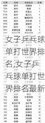 女子乒乓球单打世界排名,女子乒乓球单打世界排名最新