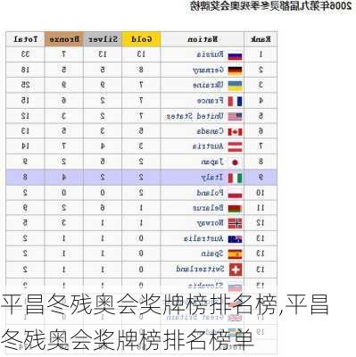 平昌冬残奥会奖牌榜排名榜,平昌冬残奥会奖牌榜排名榜单
