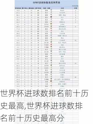 世界杯进球数排名前十历史最高,世界杯进球数排名前十历史最高分
