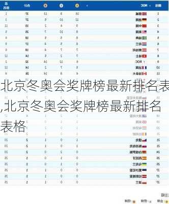 北京冬奥会奖牌榜最新排名表,北京冬奥会奖牌榜最新排名表格