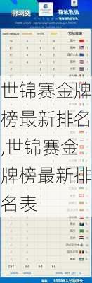 世锦赛金牌榜最新排名,世锦赛金牌榜最新排名表