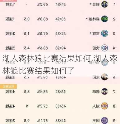 湖人森林狼比赛结果如何,湖人森林狼比赛结果如何了
