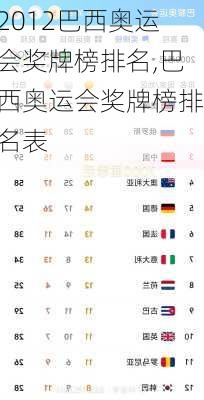 2012巴西奥运会奖牌榜排名,巴西奥运会奖牌榜排名表