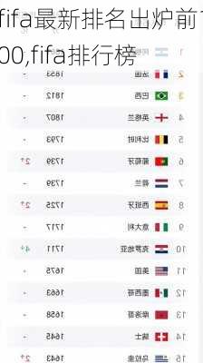 fifa最新排名出炉前100,fifa排行榜