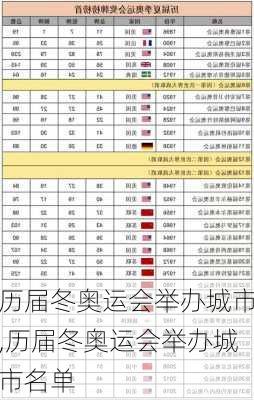 历届冬奥运会举办城市,历届冬奥运会举办城市名单