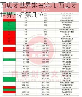 西班牙世界排名第几,西班牙世界排名第几位