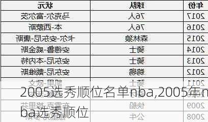 2005选秀顺位名单nba,2005年nba选秀顺位