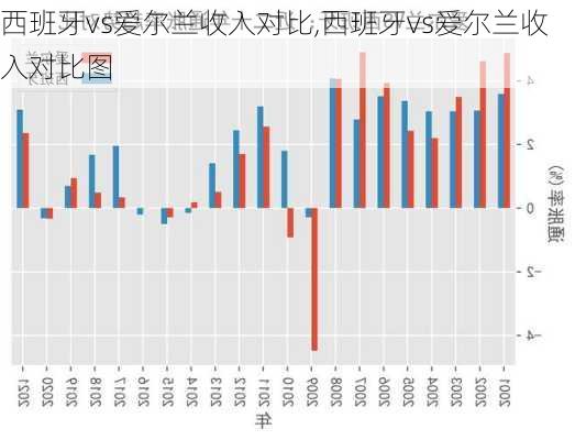 西班牙vs爱尔兰收入对比,西班牙vs爱尔兰收入对比图