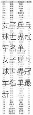 女子乒乓球世界冠军名单,女子乒乓球世界冠军名单最新
