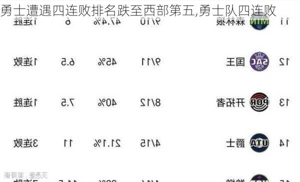 勇士遭遇四连败排名跌至西部第五,勇士队四连败