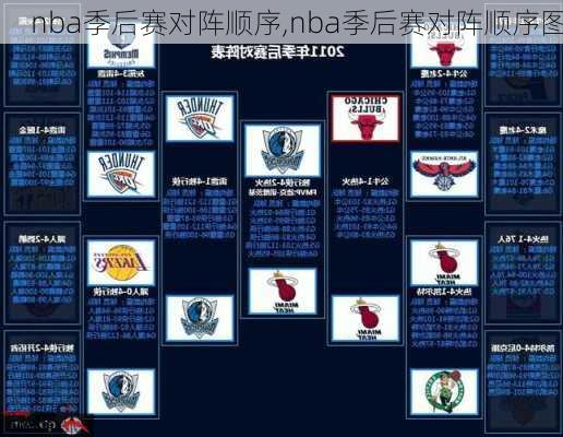 nba季后赛对阵顺序,nba季后赛对阵顺序图