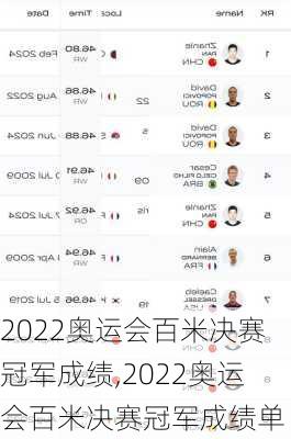 2022奥运会百米决赛冠军成绩,2022奥运会百米决赛冠军成绩单