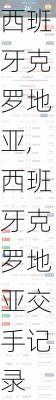 西班牙克罗地亚,西班牙克罗地亚交手记录