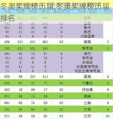 冬奥奖牌榜历届,冬奥奖牌榜历届排名