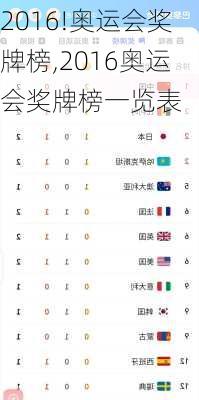 2016!奥运会奖牌榜,2016奥运会奖牌榜一览表