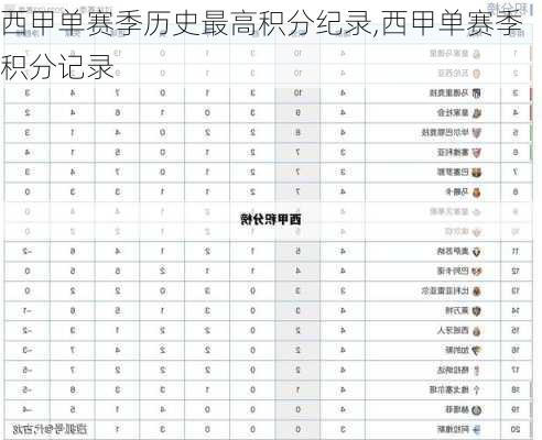 西甲单赛季历史最高积分纪录,西甲单赛季积分记录
