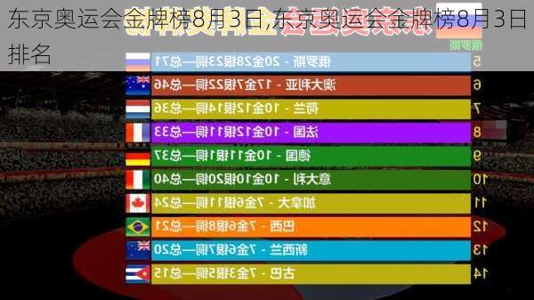 东京奥运会金牌榜8月3日,东京奥运会金牌榜8月3日排名