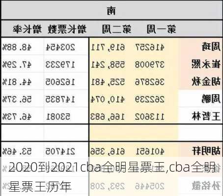 2020到2021cba全明星票王,cba全明星票王历年
