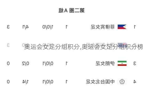 奥运会女足分组积分,奥运会女足分组积分榜
