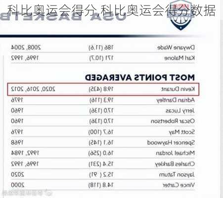 科比奥运会得分,科比奥运会得分数据