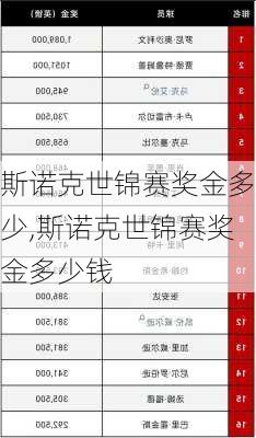 斯诺克世锦赛奖金多少,斯诺克世锦赛奖金多少钱