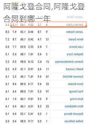 阿隆戈登合同,阿隆戈登合同到哪一年