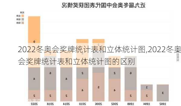 2022冬奥会奖牌统计表和立体统计图,2022冬奥会奖牌统计表和立体统计图的区别