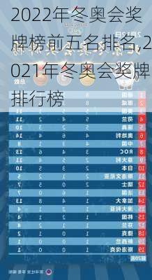 2022年冬奥会奖牌榜前五名排名,2021年冬奥会奖牌排行榜