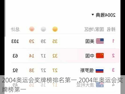 2004奥运会奖牌榜排名第一,2004年奥运会奖牌榜第一