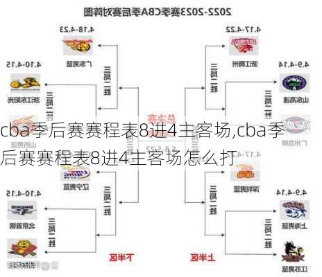 cba季后赛赛程表8进4主客场,cba季后赛赛程表8进4主客场怎么打