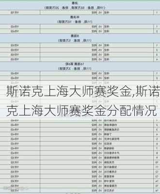 斯诺克上海大师赛奖金,斯诺克上海大师赛奖金分配情况